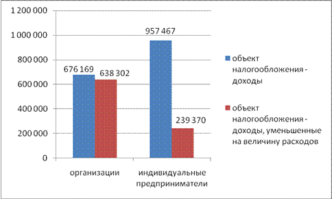 упрощенная система налогообложения как инструмент стимулирования развития малого бизнеса - student2.ru