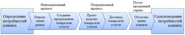 Уровень внутренних бизнес-процессов - student2.ru