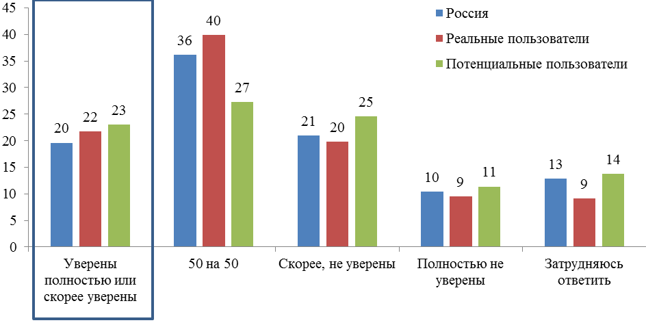 Уверенность активных и потенциальных потребителей финансовых услуг с низким и средним уровнем доходов в справедливом разрешении споров с финансовыми организациями - student2.ru