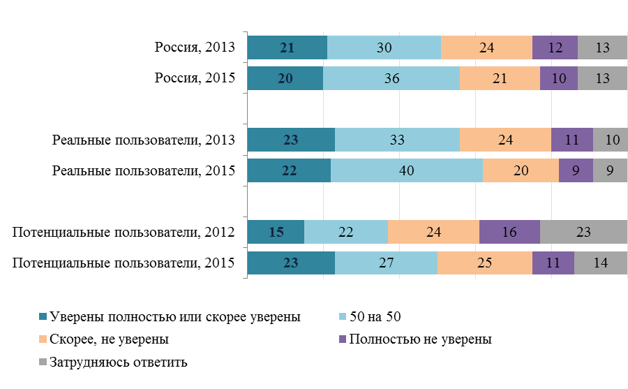 Уверенность активных и потенциальных потребителей финансовых услуг с низким и средним уровнем доходов в справедливом разрешении споров с финансовыми организациями - student2.ru