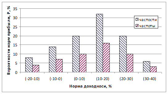 Вероятностные показатели риска - student2.ru