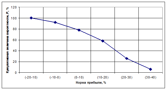 Вероятностные показатели риска - student2.ru