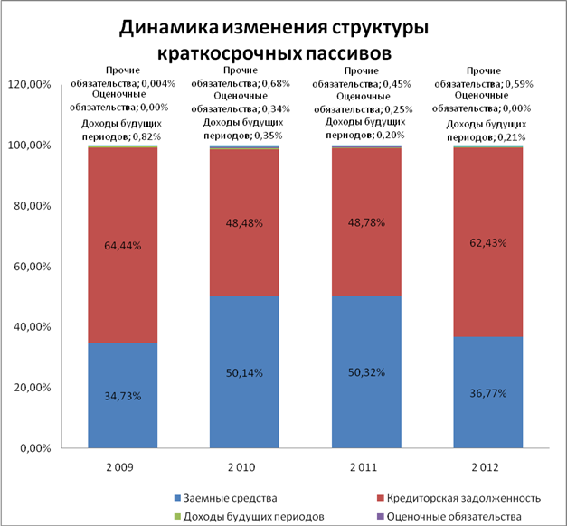 Вертикальный и горизонтальный анализ разделов актива и пассива баланса - student2.ru