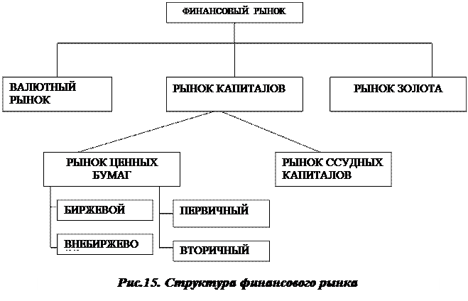 Виды финансовых инструментов - student2.ru