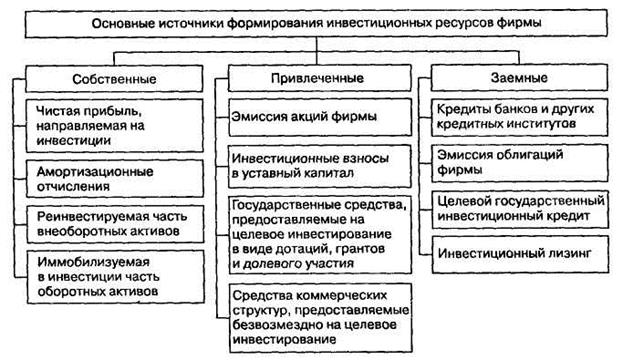 Виды и классификация источников финансирования. Специфика финансирования российских предприятий. - student2.ru