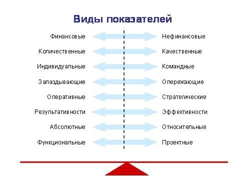 Виды ключевых показателей эффективности(KPI) - student2.ru