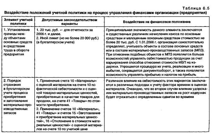 влияние учетной политики на финансовые результаты деятельности организации (предприятия) - student2.ru