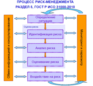 Внедрение системы управления рисками на торговом предприятии - student2.ru
