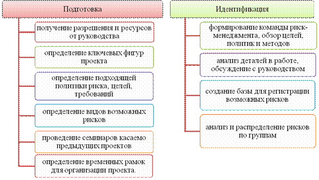 Внедрение системы управления рисками на торговом предприятии - student2.ru