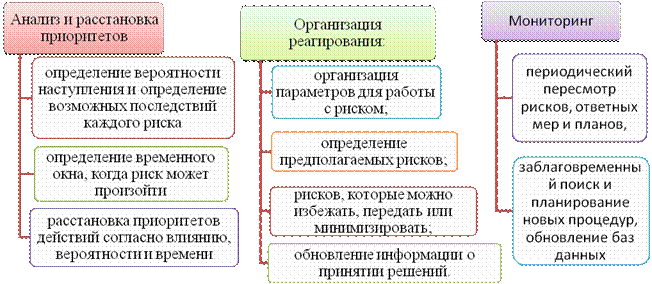 Внедрение системы управления рисками на торговом предприятии - student2.ru