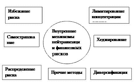 Внутренние механизмы нейтрализации финансовых рисков представляют собой систему методов минимизации их негативных последствий, избираемых и осуществляемых в рамках самого предприятия. - student2.ru