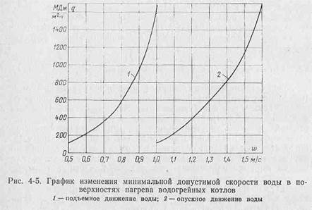 водогрейные и пароводогрейные котлы - student2.ru