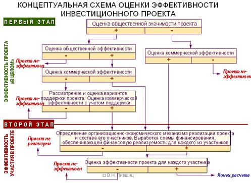 Выбор ставки дисконтирования. Методы расчета. - student2.ru