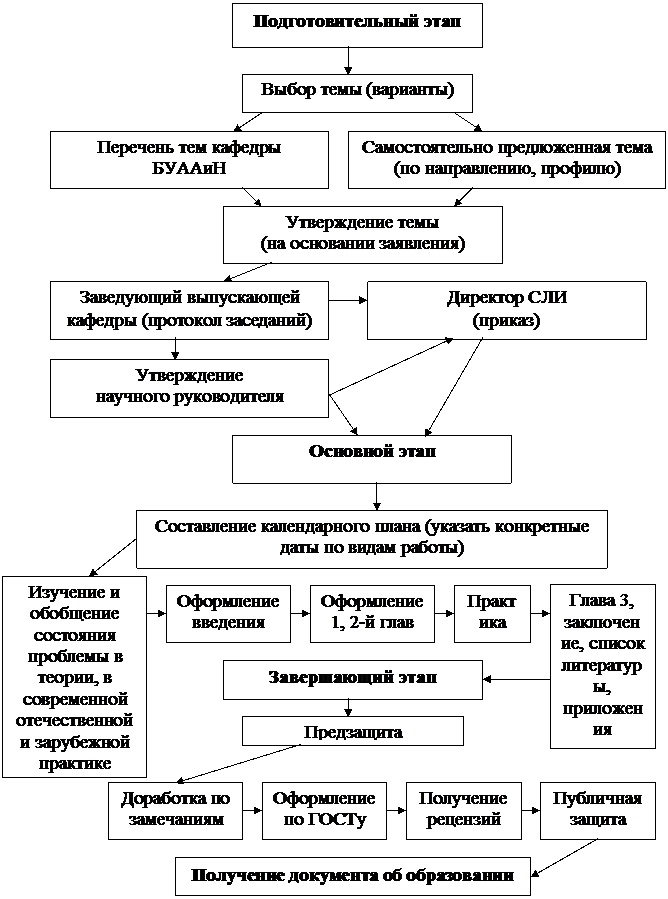 выбор темы бакалаврской выпускной квалификационной работы - student2.ru