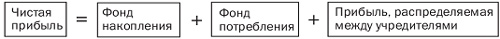 Выручка и прибыль коммерческих организаций. Факторы формирования прибыли, ее распределение и использование на предприятиях различных организационно-правовых форм. - student2.ru