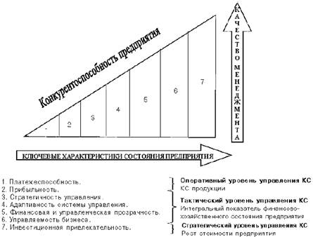 Взаимосвязь конкурентоспособности предприятия с его финансовым состоянием - student2.ru