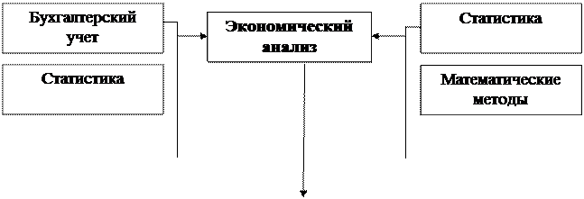 Взаимосвязь экономического анализа с другими науками - student2.ru