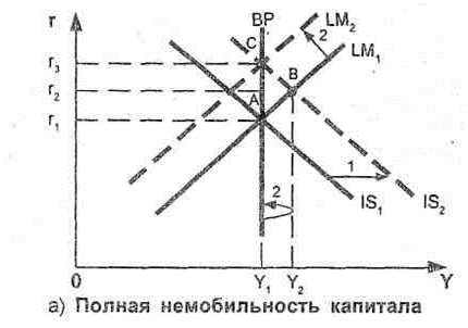 Сравнительный анализ результативности бюджетно-налоговой (фискальной) политики при плавающем и фиксированном режиме валютного курса и различной мобильности капитала. (вопрос 1 и 4) - student2.ru
