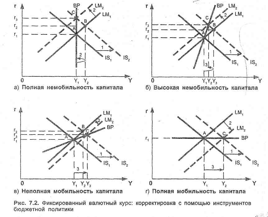 Сравнительный анализ результативности бюджетно-налоговой (фискальной) политики при плавающем и фиксированном режиме валютного курса и различной мобильности капитала. (вопрос 1 и 4) - student2.ru