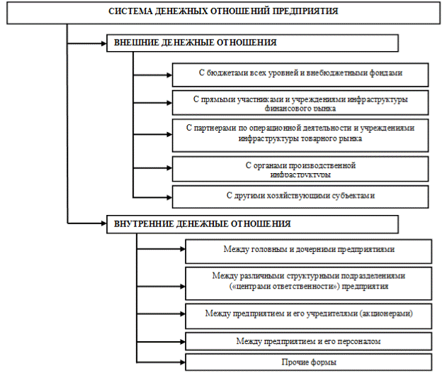 Экономическая сущность денежных потоков предприятия - student2.ru