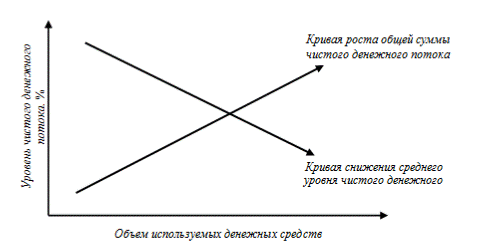Экономическая сущность денежных потоков предприятия - student2.ru