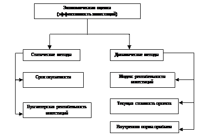 Экономическая эффективность – базовая категория теории и практики принятия управленческих решений об инвестировании средств в развитие производства. - student2.ru