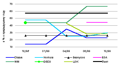 экономическое развитие россии в 1999 - 2000 годах: анализ и прогнозы. - student2.ru