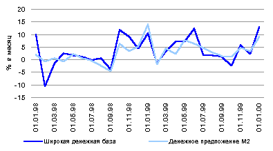 экономическое развитие россии в 1999 - 2000 годах: анализ и прогнозы. - student2.ru