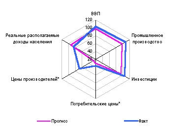 экономическое развитие россии в 1999 - 2000 годах: анализ и прогнозы. - student2.ru