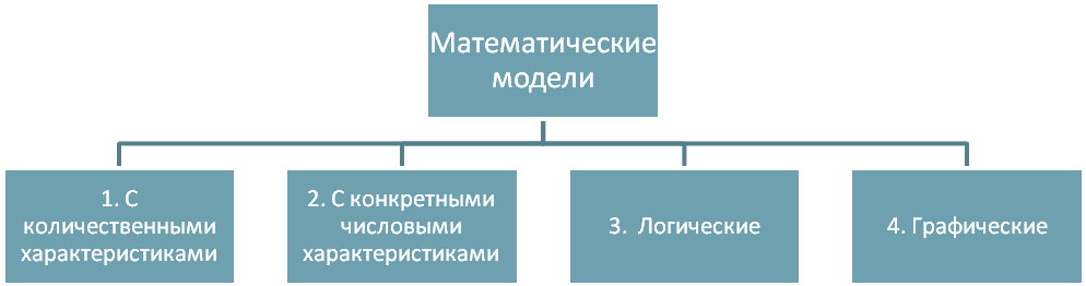 Экономико-математические модели (ЭММ) в экономическом - student2.ru