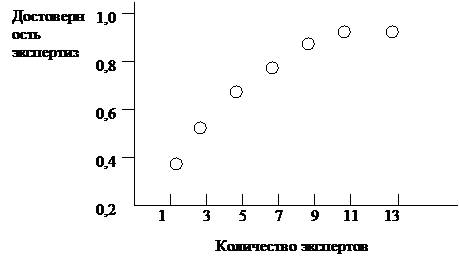 Экспертные методы прогнозирования - student2.ru