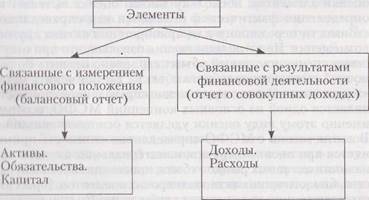 Элементы МСФО и виды их оценки - student2.ru