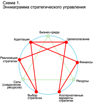 Энниаграмма стратегического управления - student2.ru