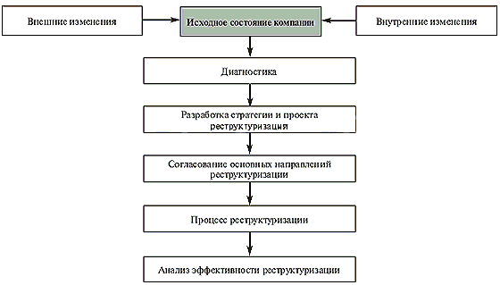 Этапы реструктуризации компании - student2.ru