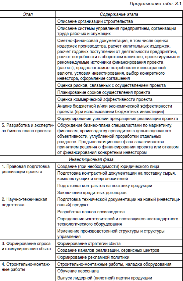 Этапы жизненного цикла инвестиционного проекта - student2.ru
