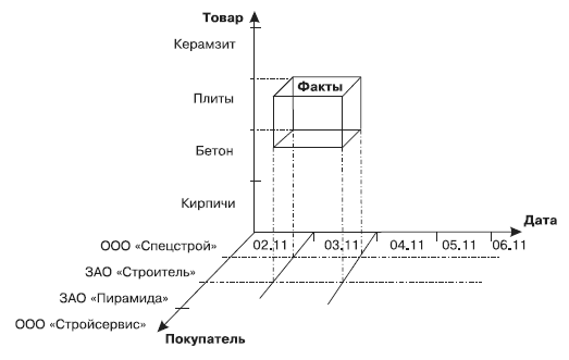 Эволюция понимания места OLAP в архитектуре - student2.ru