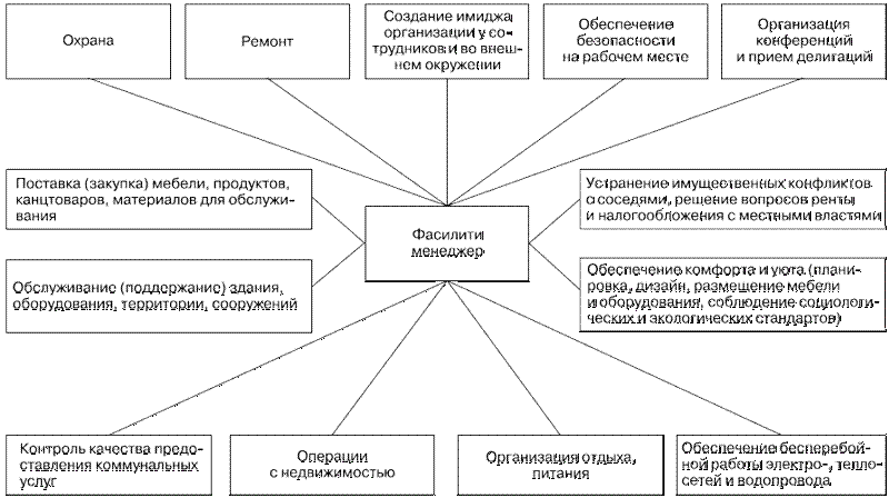 задачи и объекты деятельности фасилити менеджера - student2.ru