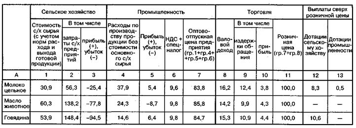 Задачи и система показателей статистики цен - student2.ru