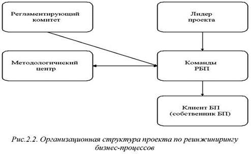 Задачи идентификации. Разработка проекта инжиниринга бизнес-процессов. Организационная структура проекта инжиниринга бизнес-процессов. - student2.ru