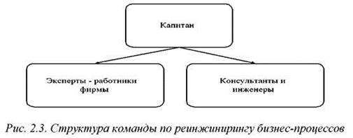 Задачи идентификации. Разработка проекта инжиниринга бизнес-процессов. Организационная структура проекта инжиниринга бизнес-процессов. - student2.ru