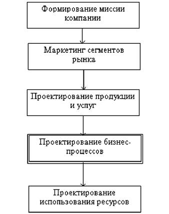 Задачи идентификации. Разработка проекта инжиниринга бизнес-процессов. Организационная структура проекта инжиниринга бизнес-процессов. - student2.ru