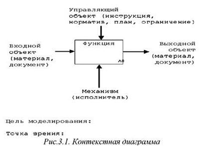 Задачи идентификации. Разработка проекта инжиниринга бизнес-процессов. Организационная структура проекта инжиниринга бизнес-процессов. - student2.ru