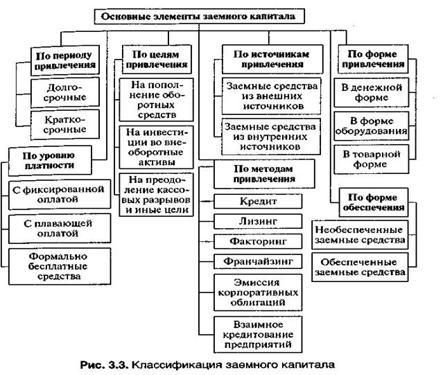 заемный капитал и источники его формирования - student2.ru