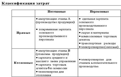 Затраты предприятия - сущность, классификация. - student2.ru