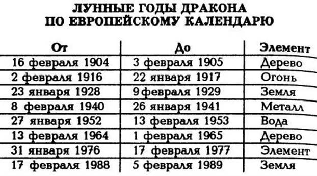 знаменитые люди, рожденные в год дракона - student2.ru