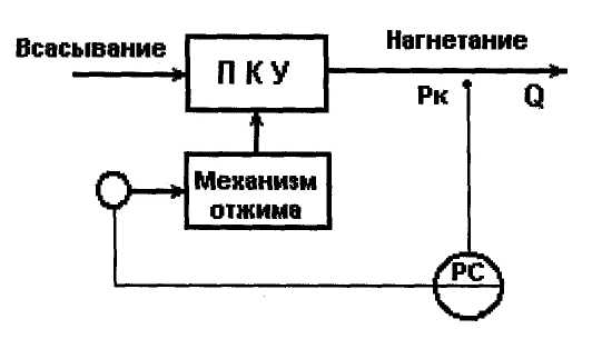 Автоматизация поршневых компрессоров - student2.ru