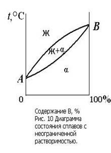 Диаграмма состояния двойных систем при полной растворимости компонентов - student2.ru