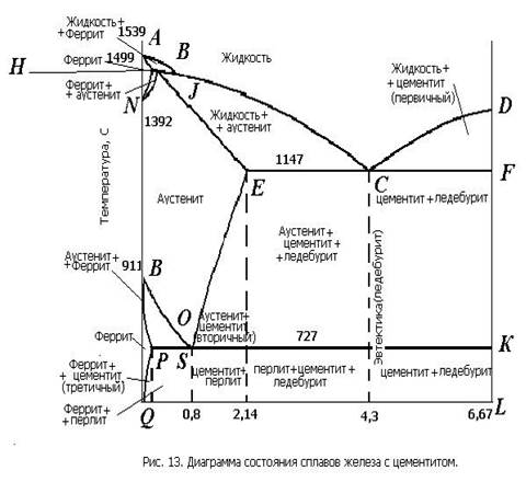 Диаграмма состояния железоуглеродистых сплавов - student2.ru