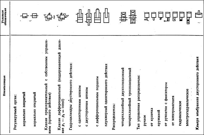 Классификация, назначение, устройство и принцип работы вспомогательных элементов пневмоаппаратуры. Условное графическое обозначение на схемах - student2.ru