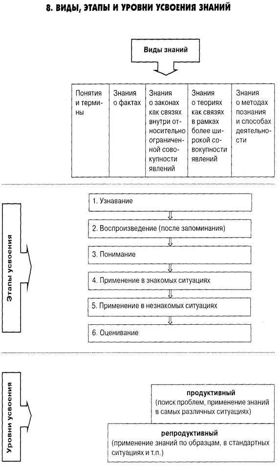 ЛЕКЦИЯ №3. УСВОЕНИЕ В СТРУКТУРЕ УЧЕБНОЙ ДЕЯТЕЛЬНОСТИ - student2.ru